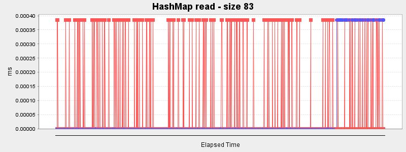 HashMap read - size 83